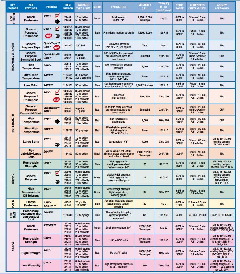 Loctite Retaining Compound Chart